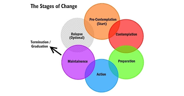 stages of change